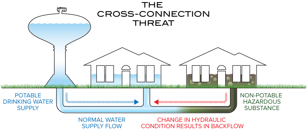 cross connection backflow